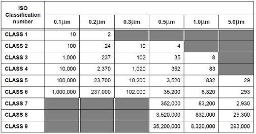 潔凈室級別分級標(biāo)準(zhǔn)： ISO 14644-1:1999(E)表格.jpg